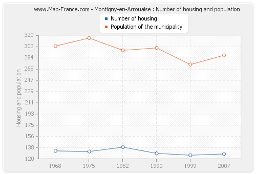 Montigny-en-Arrouaise : Number of housing and population