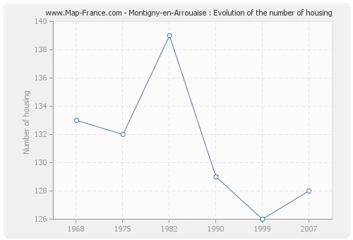 Montigny-en-Arrouaise : Evolution of the number of housing