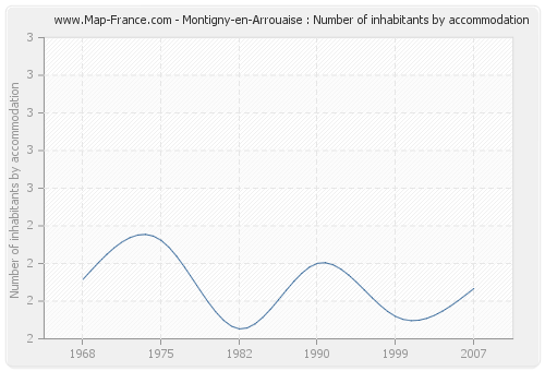 Montigny-en-Arrouaise : Number of inhabitants by accommodation