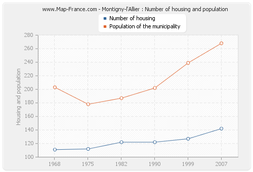 Montigny-l'Allier : Number of housing and population