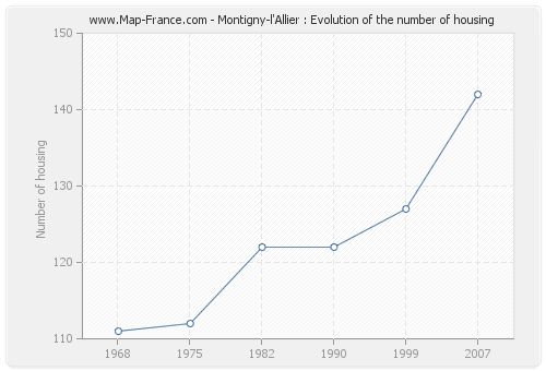 Montigny-l'Allier : Evolution of the number of housing