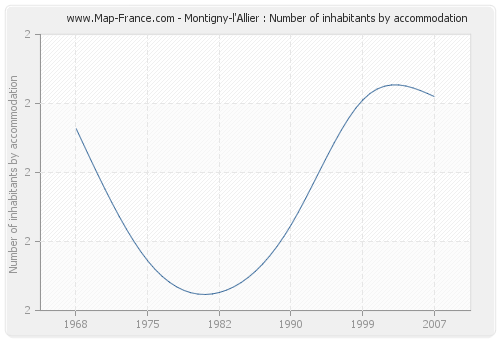 Montigny-l'Allier : Number of inhabitants by accommodation