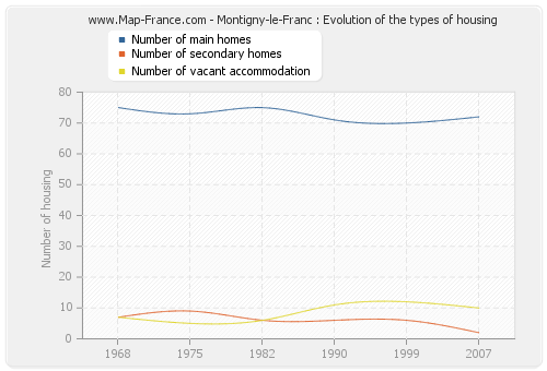 Montigny-le-Franc : Evolution of the types of housing