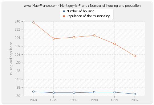 Montigny-le-Franc : Number of housing and population