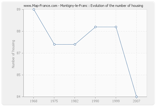 Montigny-le-Franc : Evolution of the number of housing