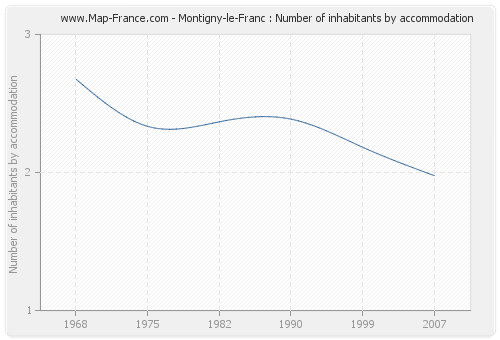 Montigny-le-Franc : Number of inhabitants by accommodation