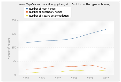 Montigny-Lengrain : Evolution of the types of housing