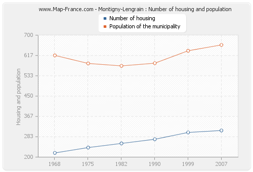 Montigny-Lengrain : Number of housing and population