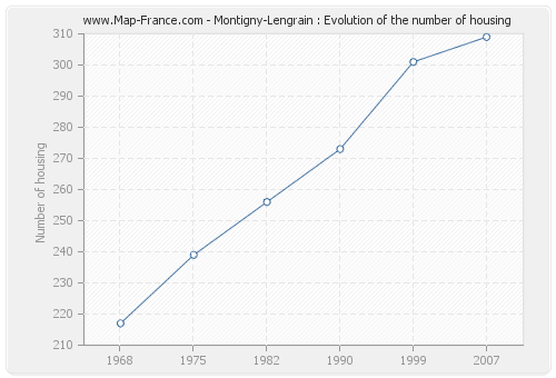 Montigny-Lengrain : Evolution of the number of housing