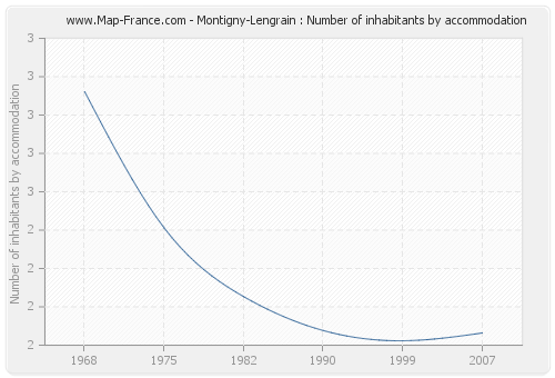 Montigny-Lengrain : Number of inhabitants by accommodation