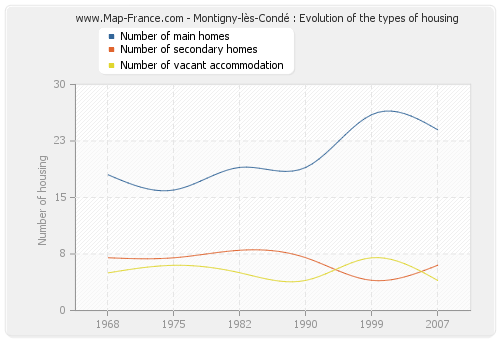 Montigny-lès-Condé : Evolution of the types of housing