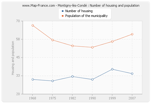 Montigny-lès-Condé : Number of housing and population