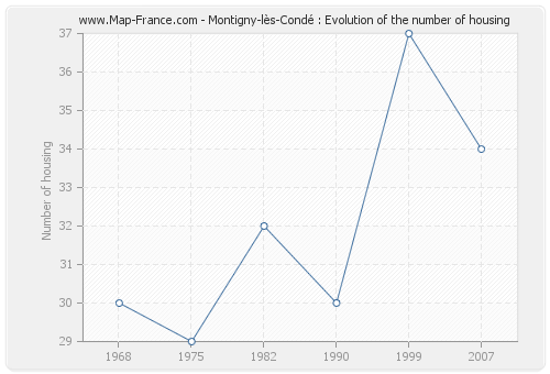 Montigny-lès-Condé : Evolution of the number of housing