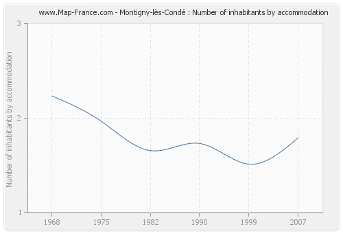 Montigny-lès-Condé : Number of inhabitants by accommodation