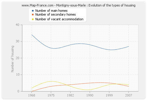 Montigny-sous-Marle : Evolution of the types of housing