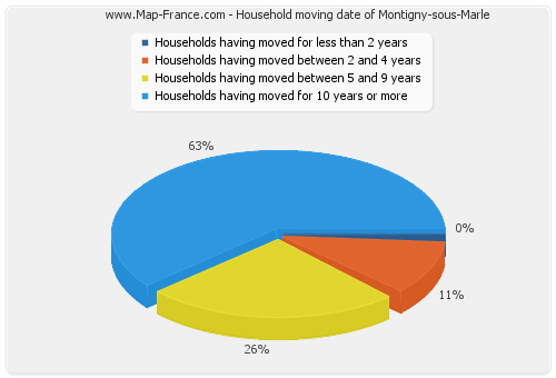 Household moving date of Montigny-sous-Marle