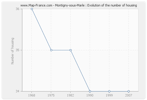 Montigny-sous-Marle : Evolution of the number of housing