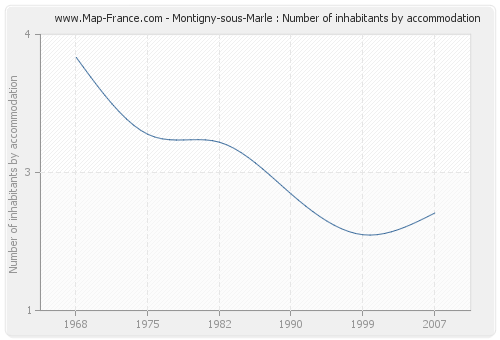 Montigny-sous-Marle : Number of inhabitants by accommodation