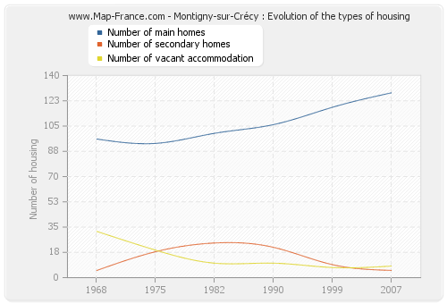 Montigny-sur-Crécy : Evolution of the types of housing