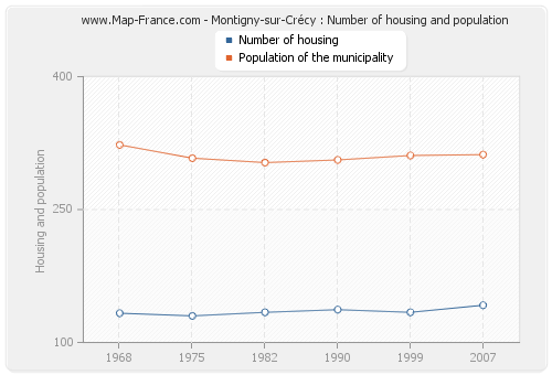 Montigny-sur-Crécy : Number of housing and population