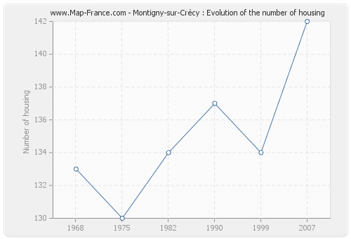 Montigny-sur-Crécy : Evolution of the number of housing