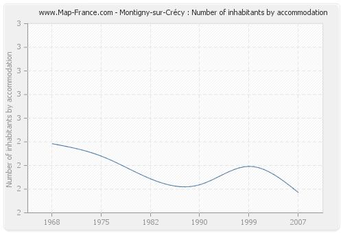 Montigny-sur-Crécy : Number of inhabitants by accommodation