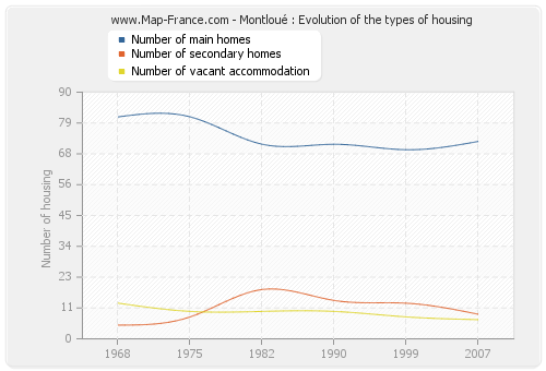 Montloué : Evolution of the types of housing