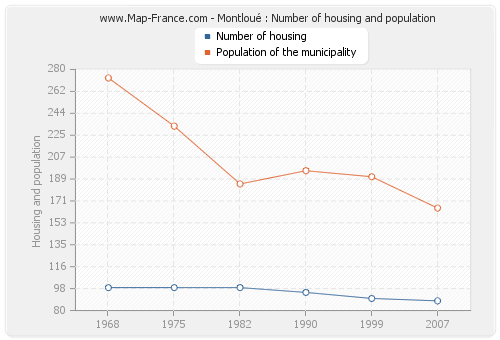 Montloué : Number of housing and population