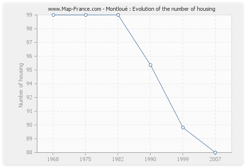 Montloué : Evolution of the number of housing