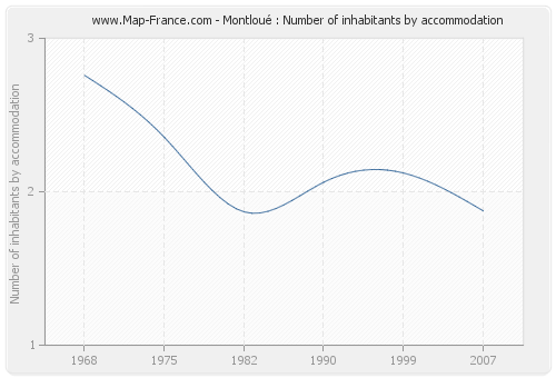 Montloué : Number of inhabitants by accommodation