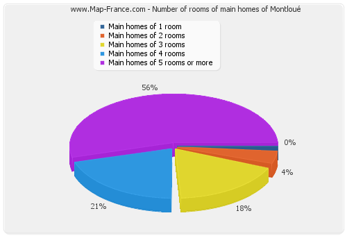Number of rooms of main homes of Montloué
