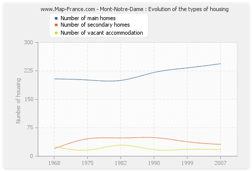 Mont-Notre-Dame : Evolution of the types of housing