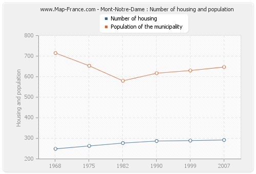 Mont-Notre-Dame : Number of housing and population