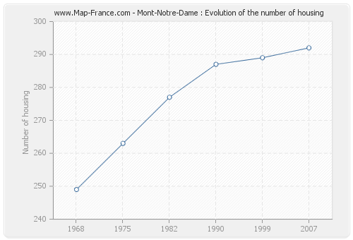 Mont-Notre-Dame : Evolution of the number of housing