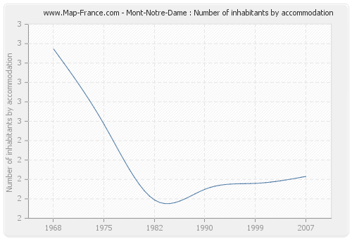 Mont-Notre-Dame : Number of inhabitants by accommodation