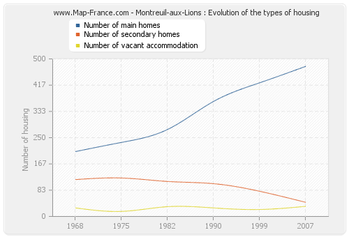 Montreuil-aux-Lions : Evolution of the types of housing