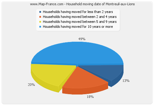 Household moving date of Montreuil-aux-Lions