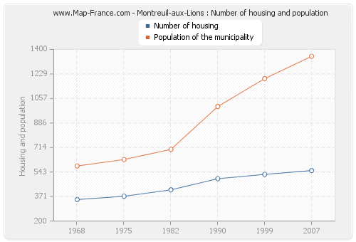 Montreuil-aux-Lions : Number of housing and population