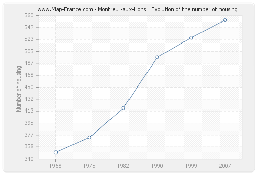 Montreuil-aux-Lions : Evolution of the number of housing