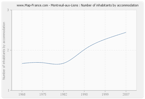 Montreuil-aux-Lions : Number of inhabitants by accommodation