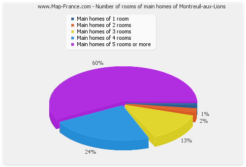 Number of rooms of main homes of Montreuil-aux-Lions