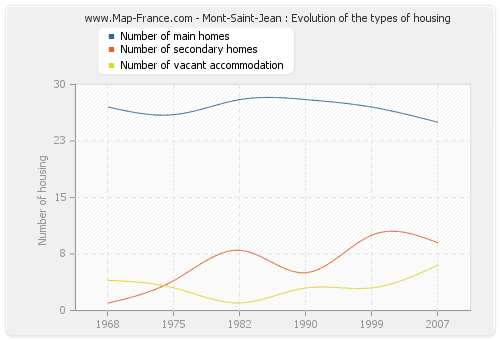 Mont-Saint-Jean : Evolution of the types of housing
