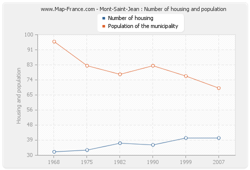 Mont-Saint-Jean : Number of housing and population