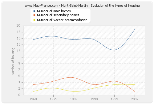 Mont-Saint-Martin : Evolution of the types of housing