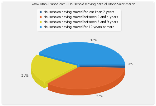 Household moving date of Mont-Saint-Martin