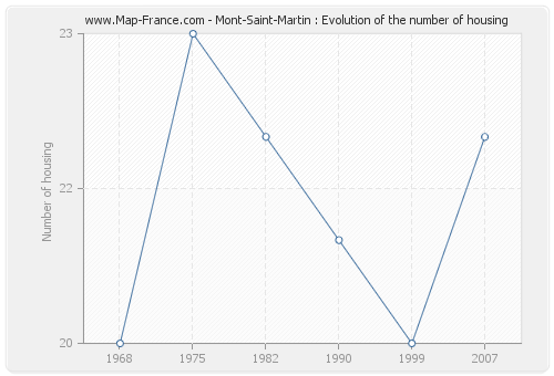 Mont-Saint-Martin : Evolution of the number of housing