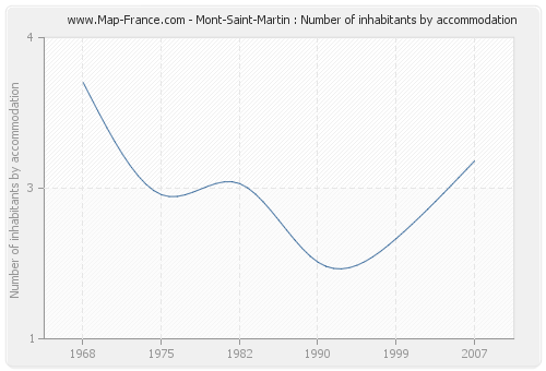 Mont-Saint-Martin : Number of inhabitants by accommodation