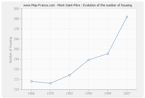 Mont-Saint-Père : Evolution of the number of housing