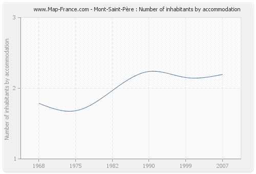 Mont-Saint-Père : Number of inhabitants by accommodation