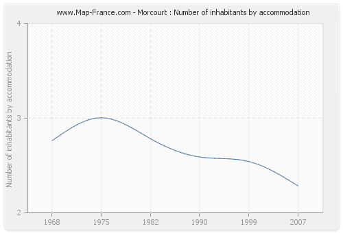 Morcourt : Number of inhabitants by accommodation